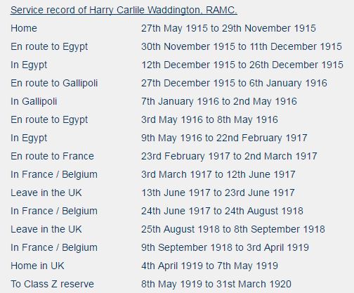 Service record of Harry Carlile Waddington